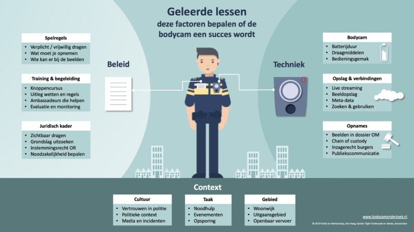 Geleerde lessen: bodycams bij de politie