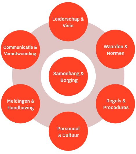 De zeven dimensies van integriteitsmanagement zijn leiderschap & visie, waarden & normen, regels & procedures, personeel & cultuur, meldingen & handhaving, communicatie& verantwoording en samenhang & borging.