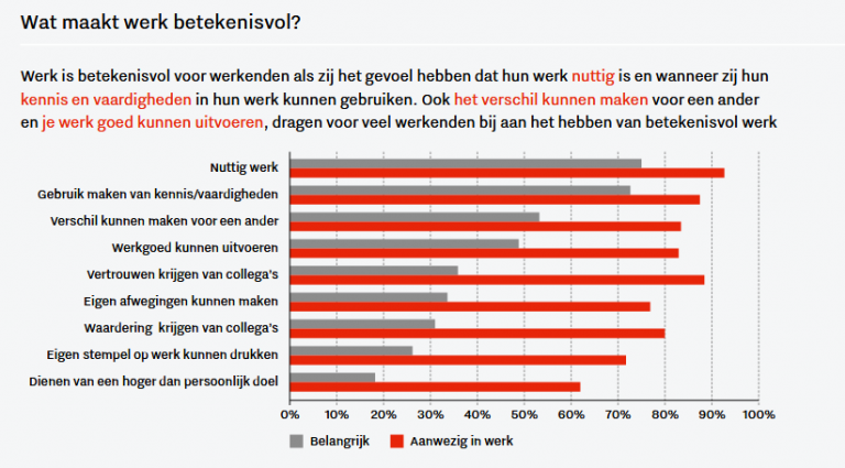 Kiezen werknemers op een krappe arbeidsmarkt eerder voor betekenisvol