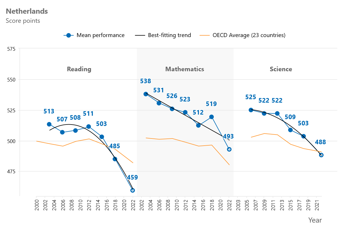 In deze grafiek zie je hoe 15-jarigen scoren op het gebied van lezen, wiskunde en wetenschap. In de loop der jaren is een dalende trend te zien, met 2022 als voorlopig dieptepunt.